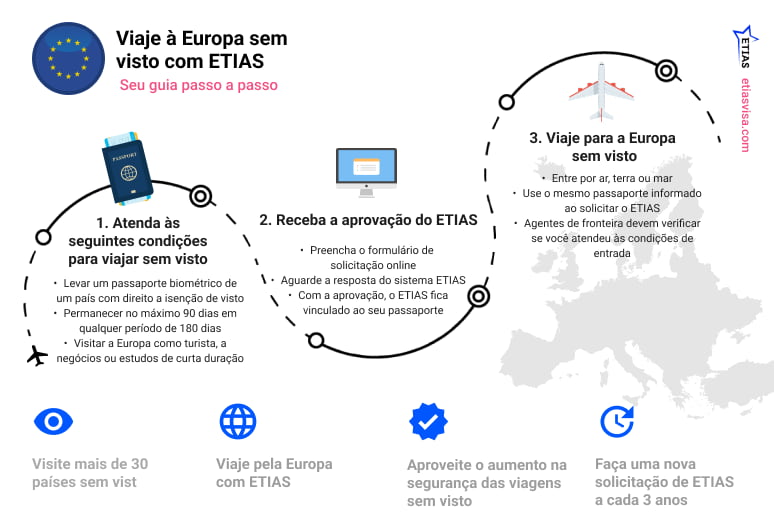 EES na Europa: Prepare-se para o registro biométrico em 2026
