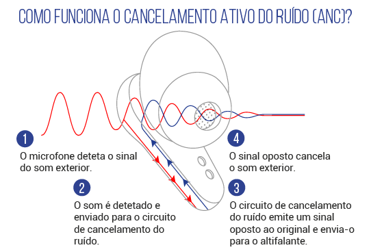 como funciona o cancelamento de ruído ativo