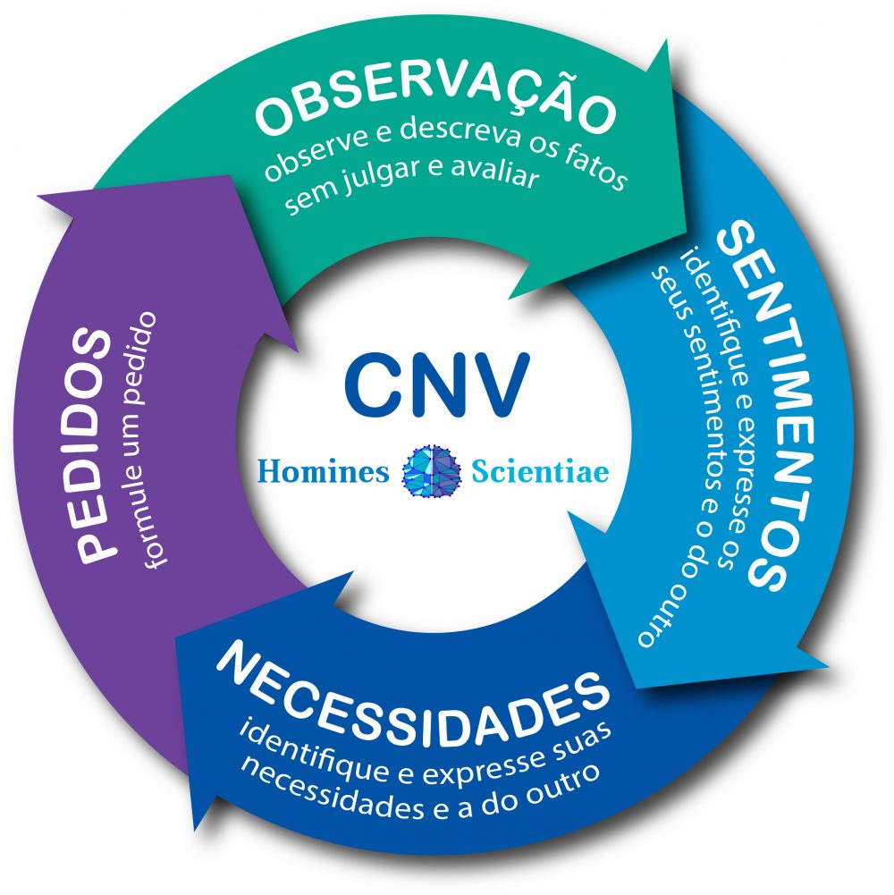 Comunicação Não-Violenta para Pais: Construindo Laços Familiares Fortes