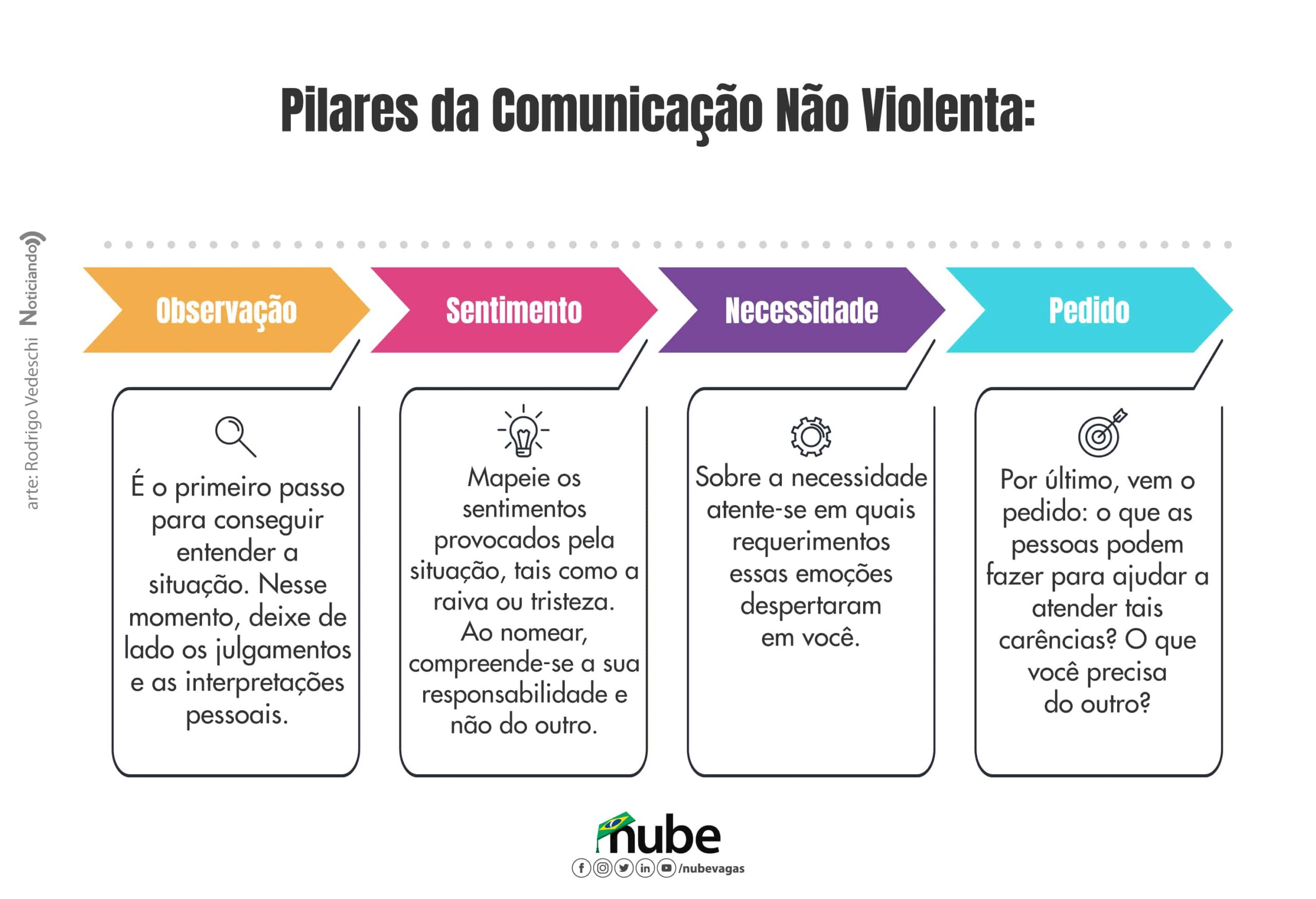 Como Aplicar os 4 Pilares da CNV em Conversas Difíceis