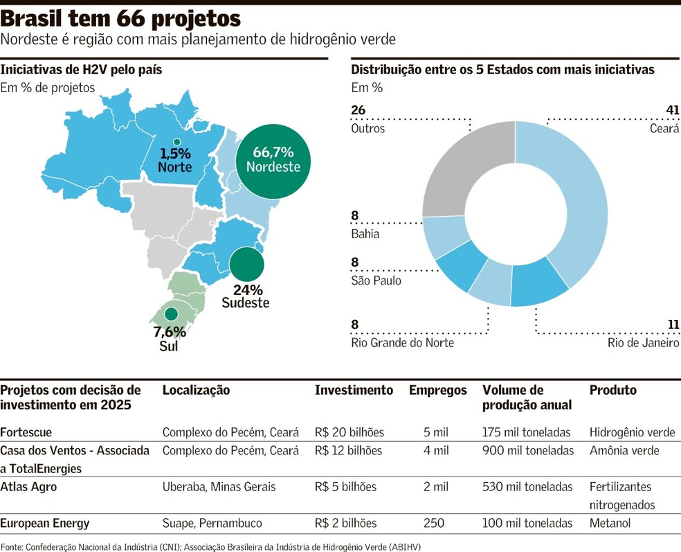 investir em empresas de hidrogênio verde