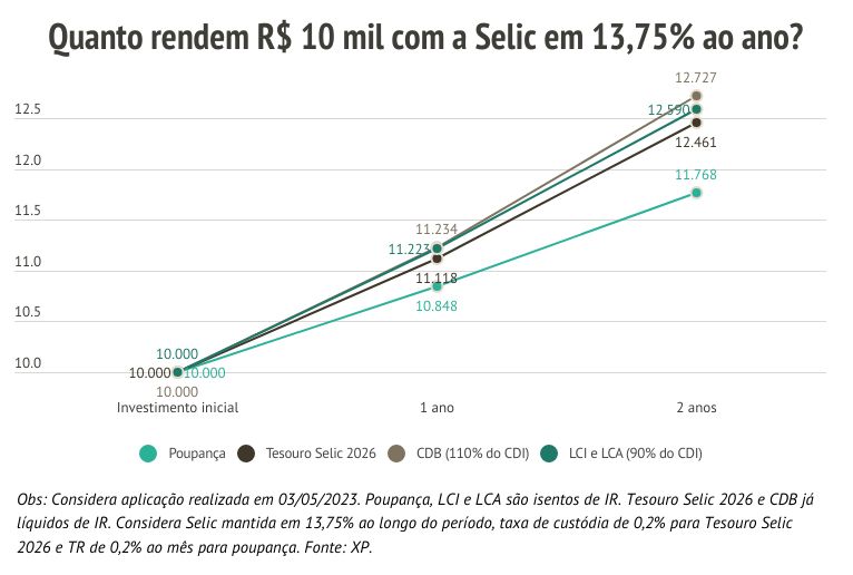 Onde Sacar e Onde Guardar: Canais de Investimento - inspiração 1