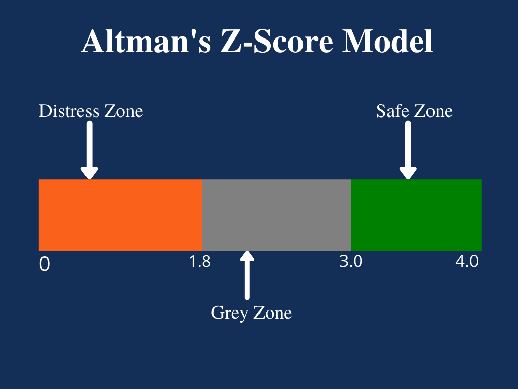 o que é o z-score de altman