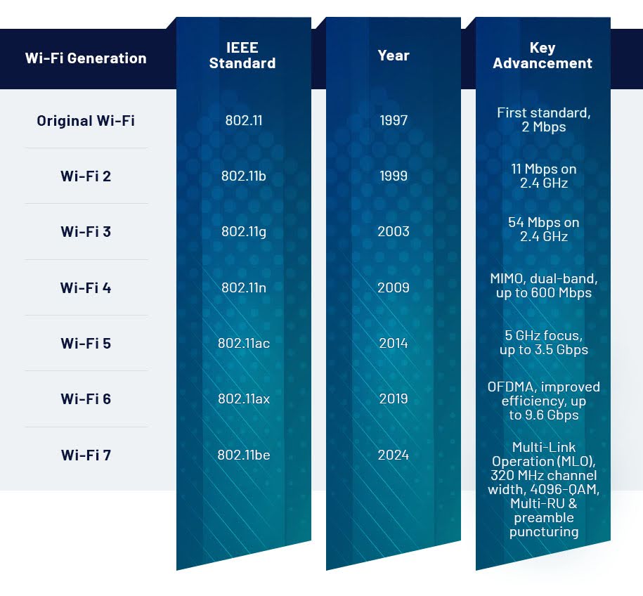 Dispositivos compatíveis com Wi-Fi 6: Guia completo para upgrade