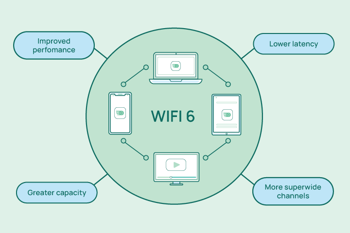 O impacto do Wi-Fi 6 na experiência de jogos online