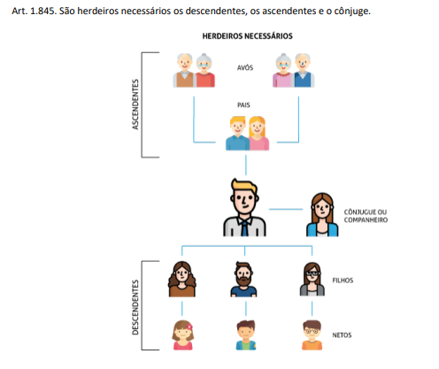 Ordem de Vocação Hereditária
