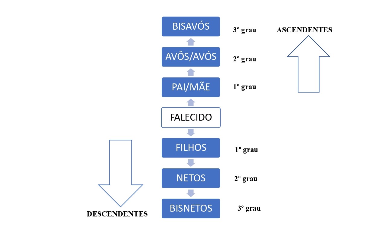 O que acontece com a herança sem herdeiros?