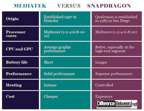 Snapdragon 8 Elite Gen 5 vs MediaTek Dimensity 9500: Análise Profunda