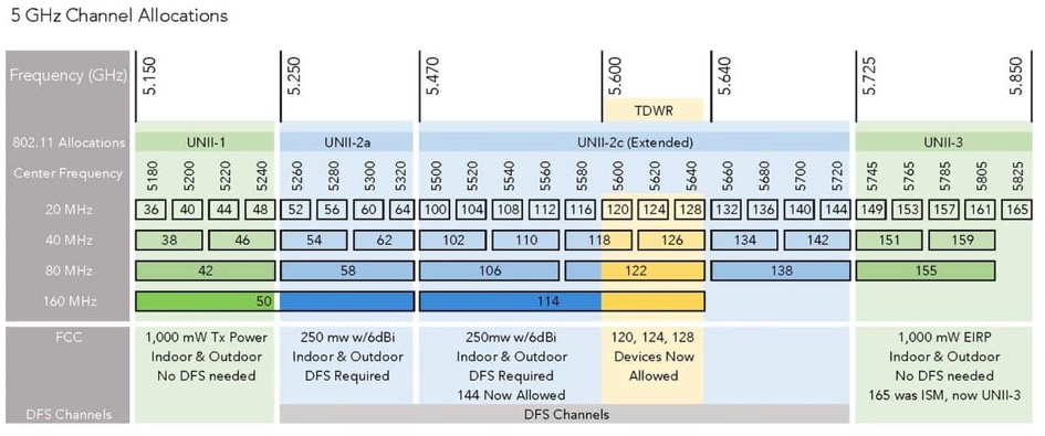Os 5 GHz: A velocidade que você sempre quis - inspiração 1