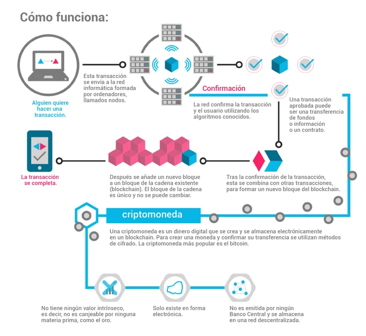 Blockchain para Iniciantes: Entenda a Tecnologia por Trás dos Smart Contracts