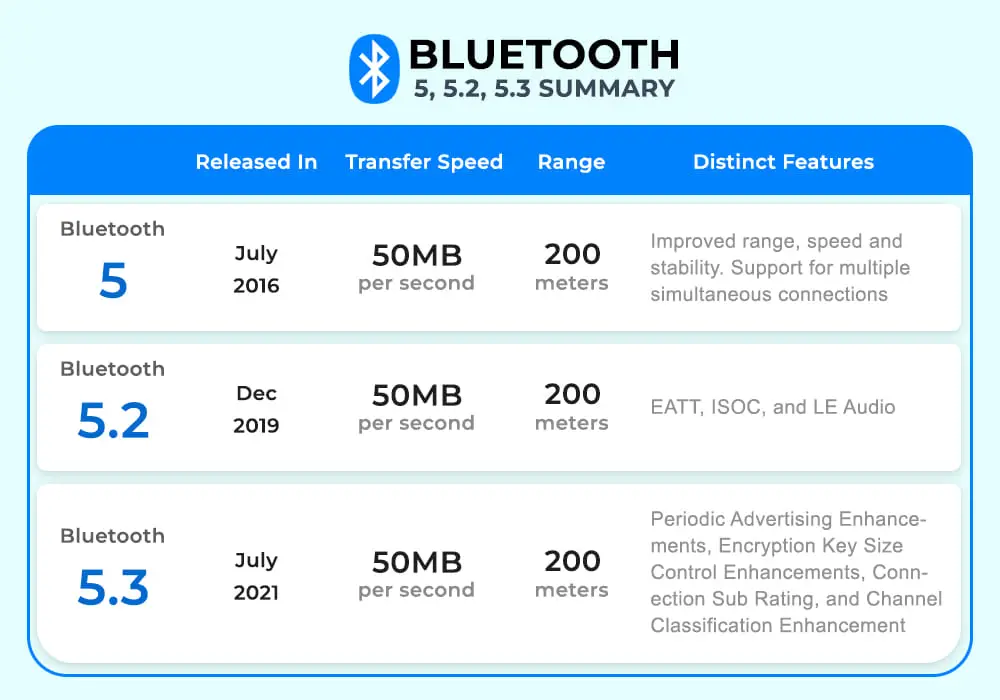 Guia completo sobre as versões do Bluetooth: Do 5.0 ao 5.3