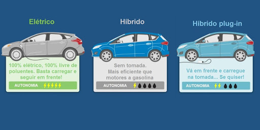 Autonomia de Carros Elétricos no Brasil: Modelos e Dicas