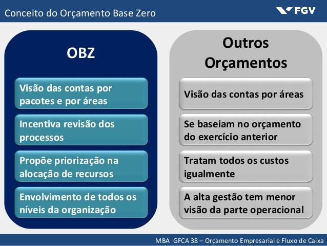 Orçamento Base Zero para PMEs: Guia Completo e Planilha Grátis