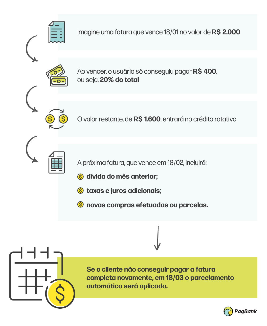 Como Evitar os Juros do Crédito Rotativo do Cartão de Crédito