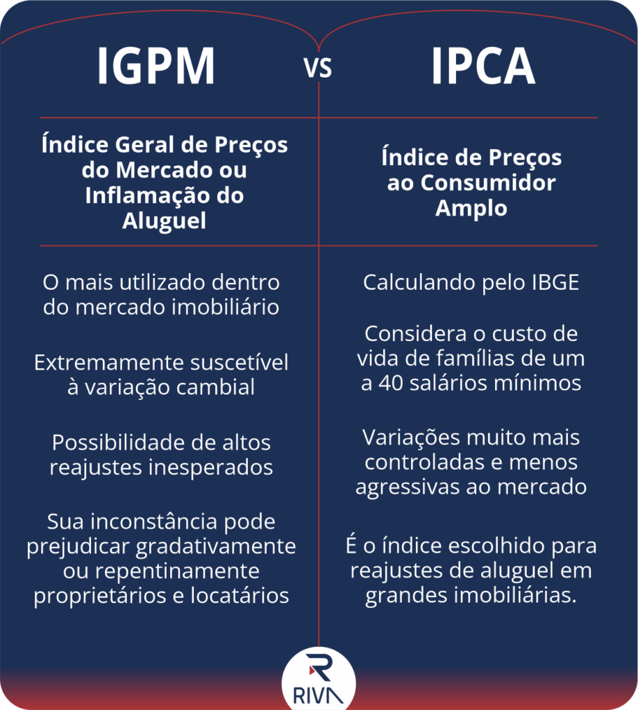 Guia Completo dos Índices de Reajuste de Aluguel: IGP-M