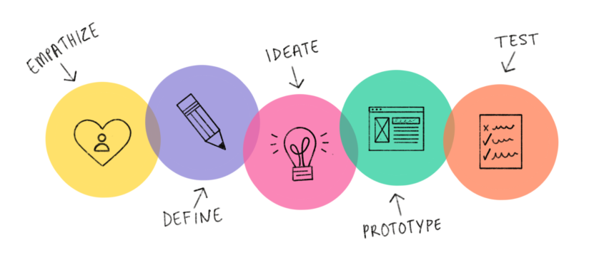 educação e design thinking