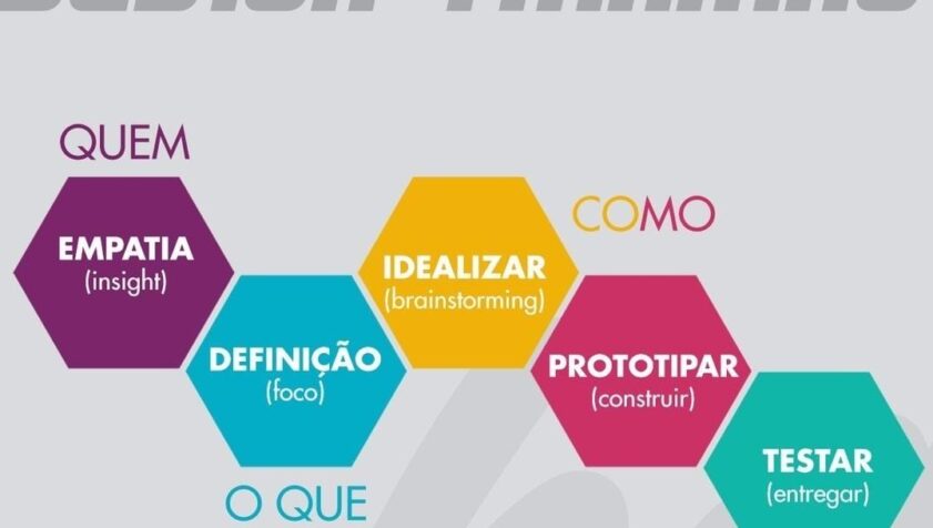 Design Thinking na Gestão Escolar: Inovando Processos e Espaços