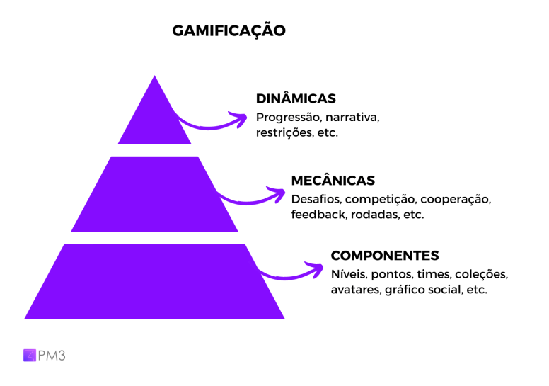 Os 4 Pilares Essenciais para uma Estratégia de Gamificação