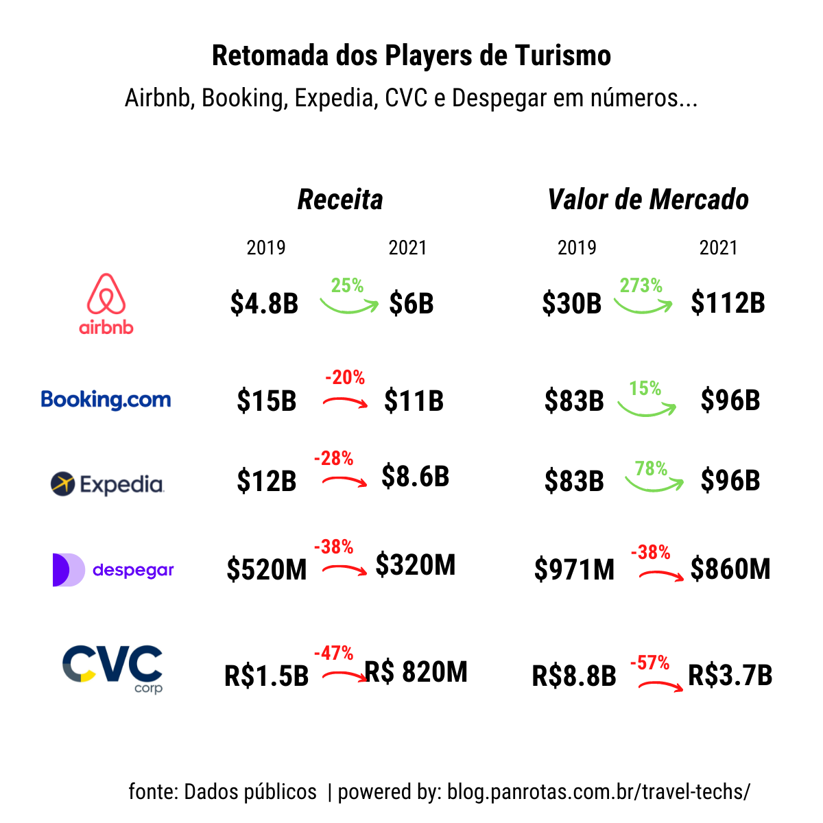 investir em empresas de turismo