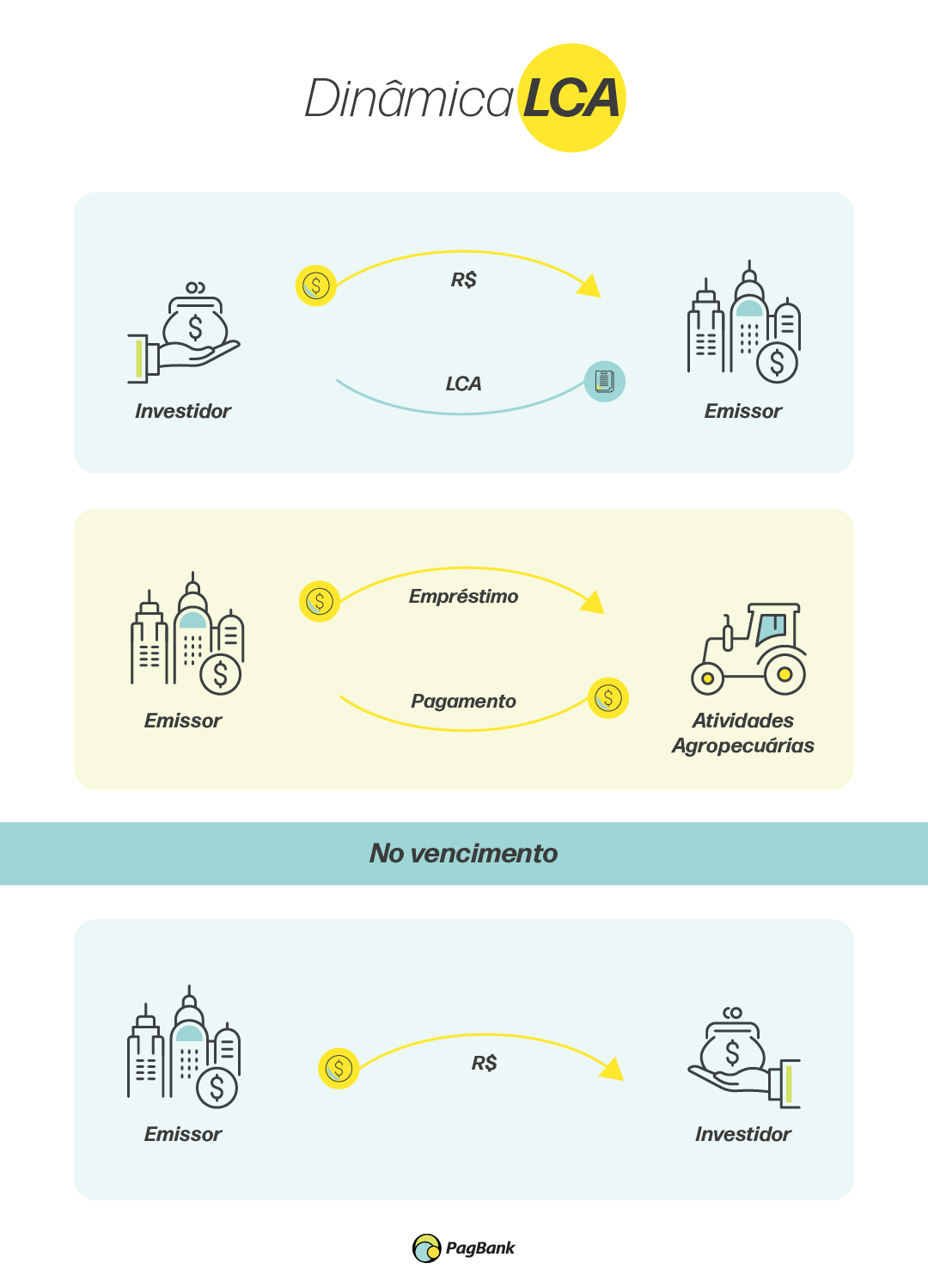 LCI e LCA: O que são e como funcionam os investimentos isentos de IR