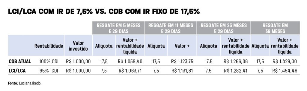 investir em lci lca ou cdb