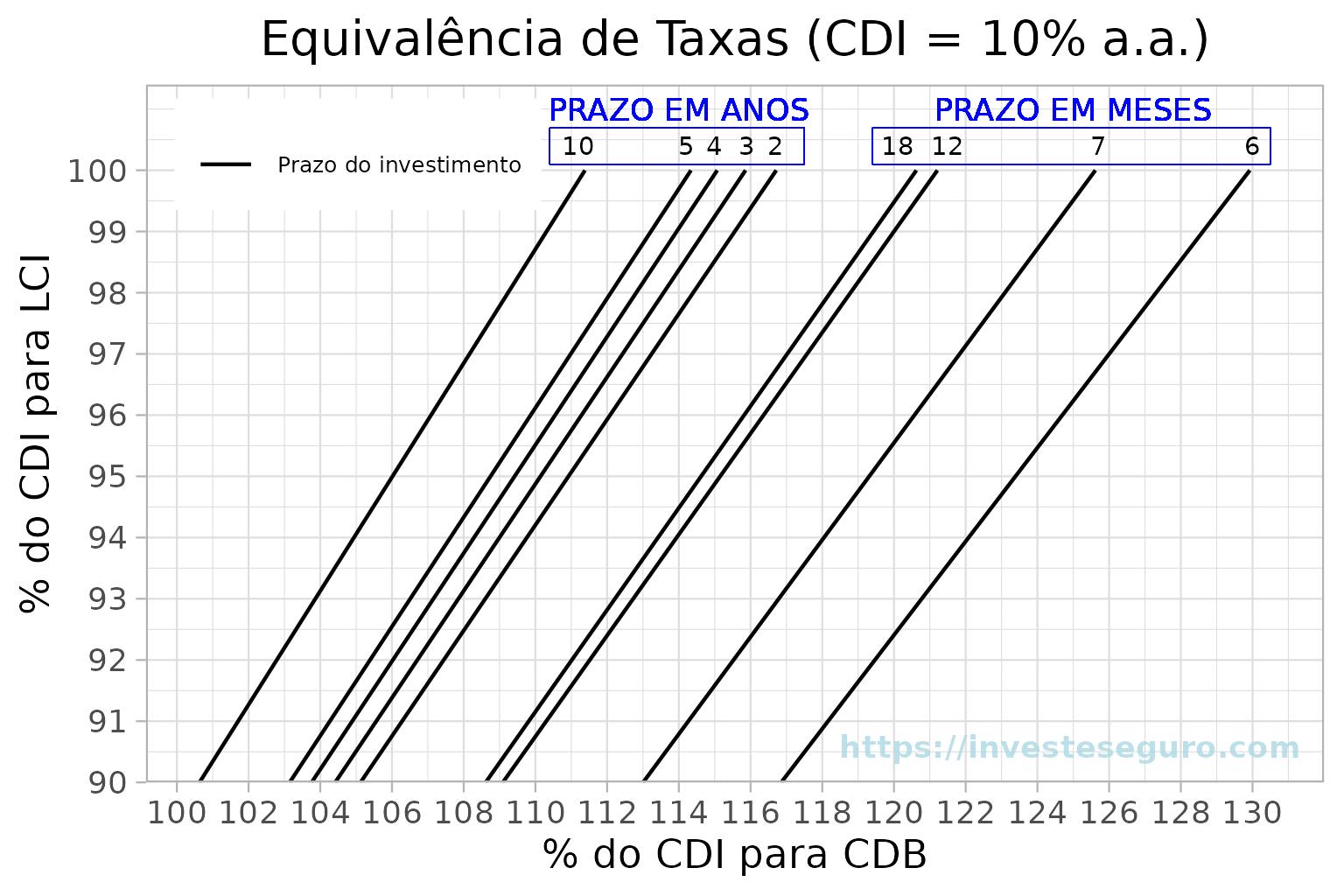 LCI e LCA