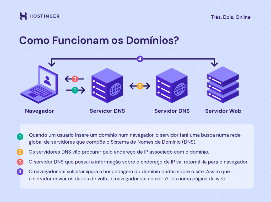 Passo a Passo: Registrando Seu Domínio .BR no Registro.br