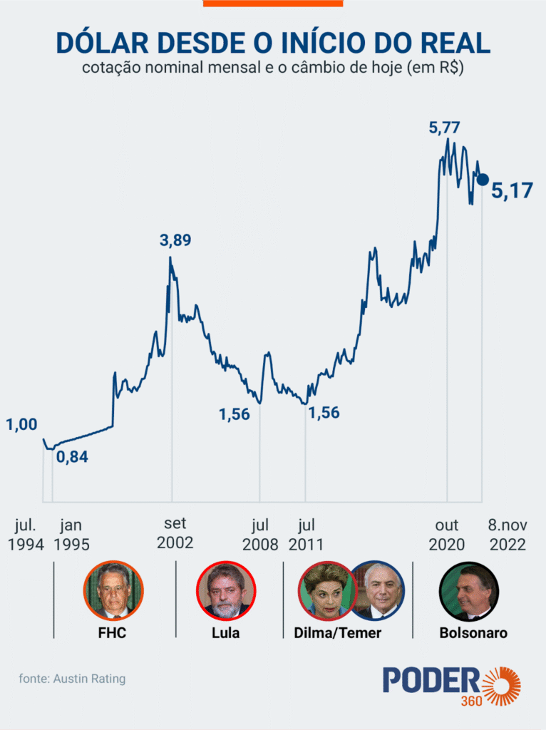 o que é o câmbio flutuante