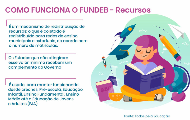 Impacto do Novo Fundeb no Financiamento da Educação Brasileira