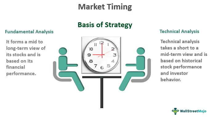 o que é o market timing