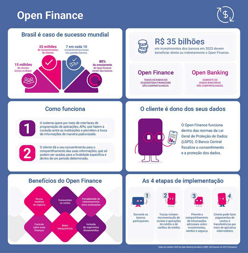 Open Finance: Guia Completo para Entender e Usar; Como o Open Finance Pode Melhorar Sua Vida Financeira; Open Finance vs. Open Banking: Qual a Diferença Essencial?; Segurança no Open Finance: Seus Dados Estão Protegidos?; Maximizando o Crédito e Investimentos com o Open Finance