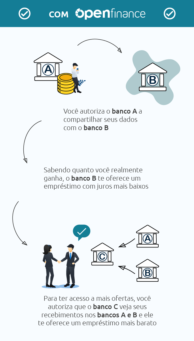 Open Finance: Guia Completo para Entender e Usar; Como o Open Finance Pode Melhorar Sua Vida Financeira; Open Finance vs. Open Banking: Qual a Diferença Essencial?; Segurança no Open Finance: Seus Dados Estão Protegidos?; Maximizando o Crédito e Investimentos com o Open Finance
