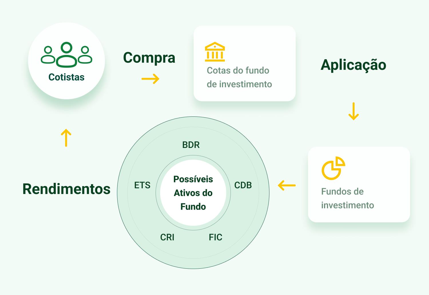 o que é um fundo de investimento