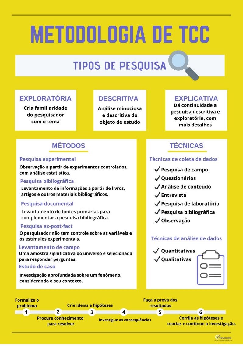 Guia Completo: Como Escolher a Abordagem Metodológica Certa para Seu TCC