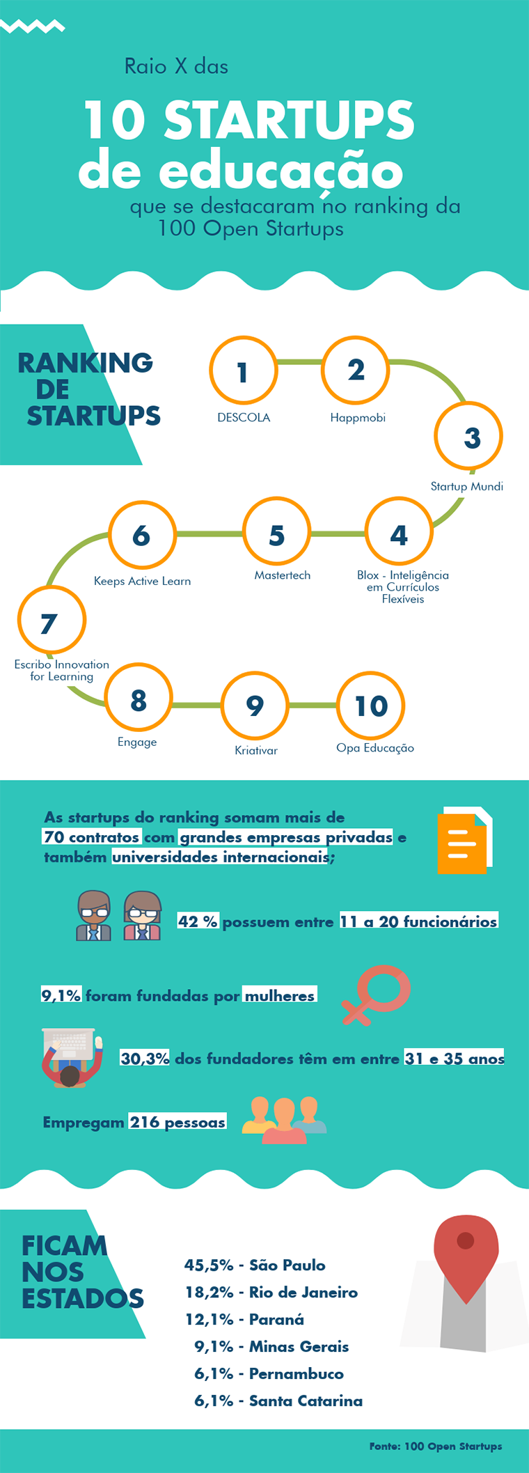 As 10 Maiores EdTechs Brasileiras para Ficar de Olho