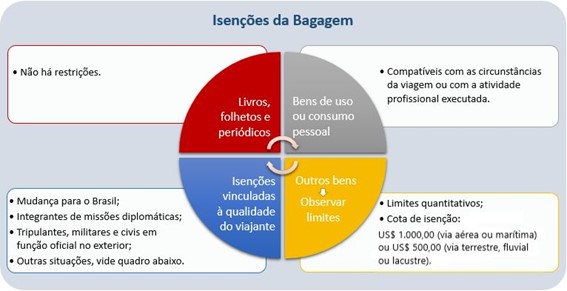 Guia Completo para Declarar Bens na Alfândega
