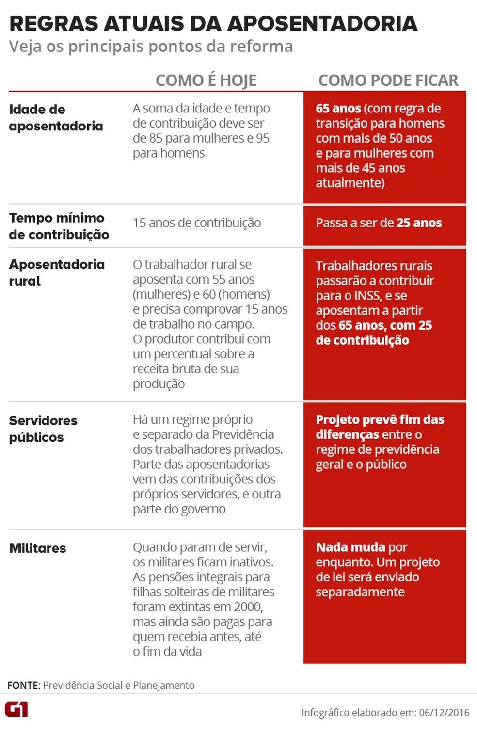 Aposentadoria Especial: Direitos e Requisitos para Profissionais Acima dos 50