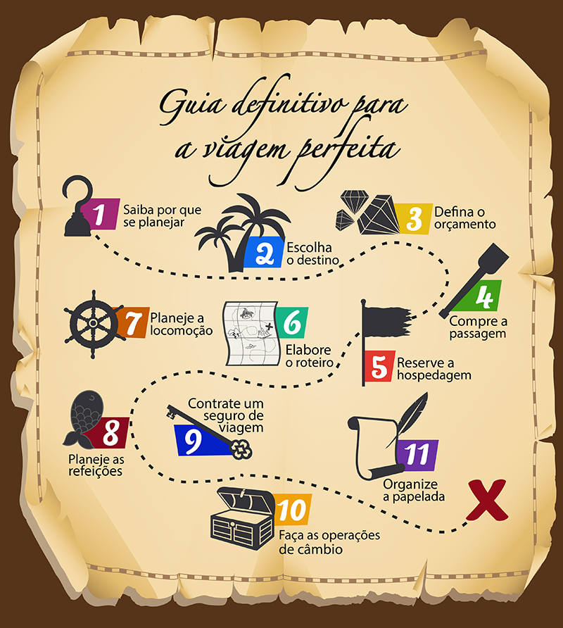 planejar uma viagem internacional