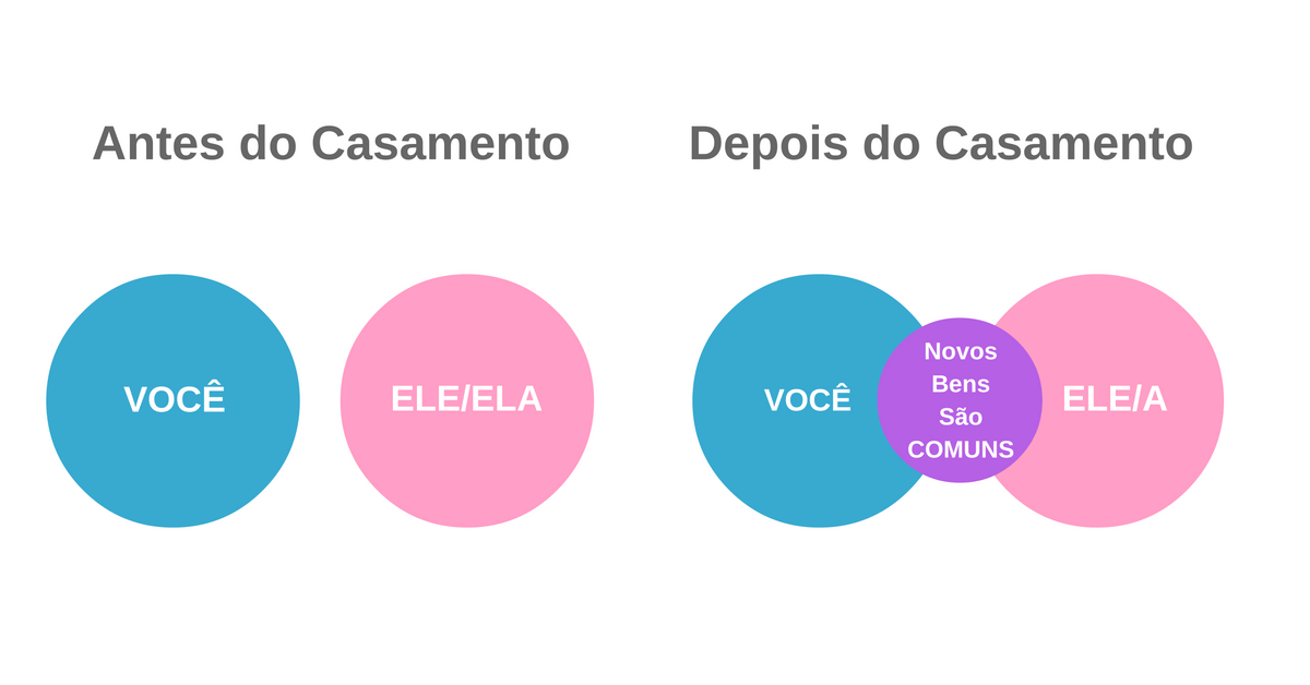 Regimes de Bens no Casamento: Qual escolher para sua união?