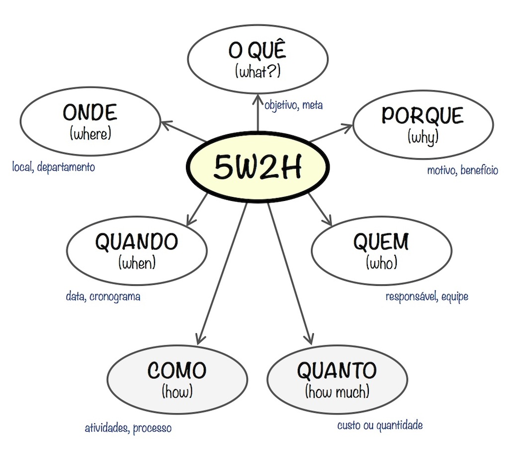 5w2h o que é