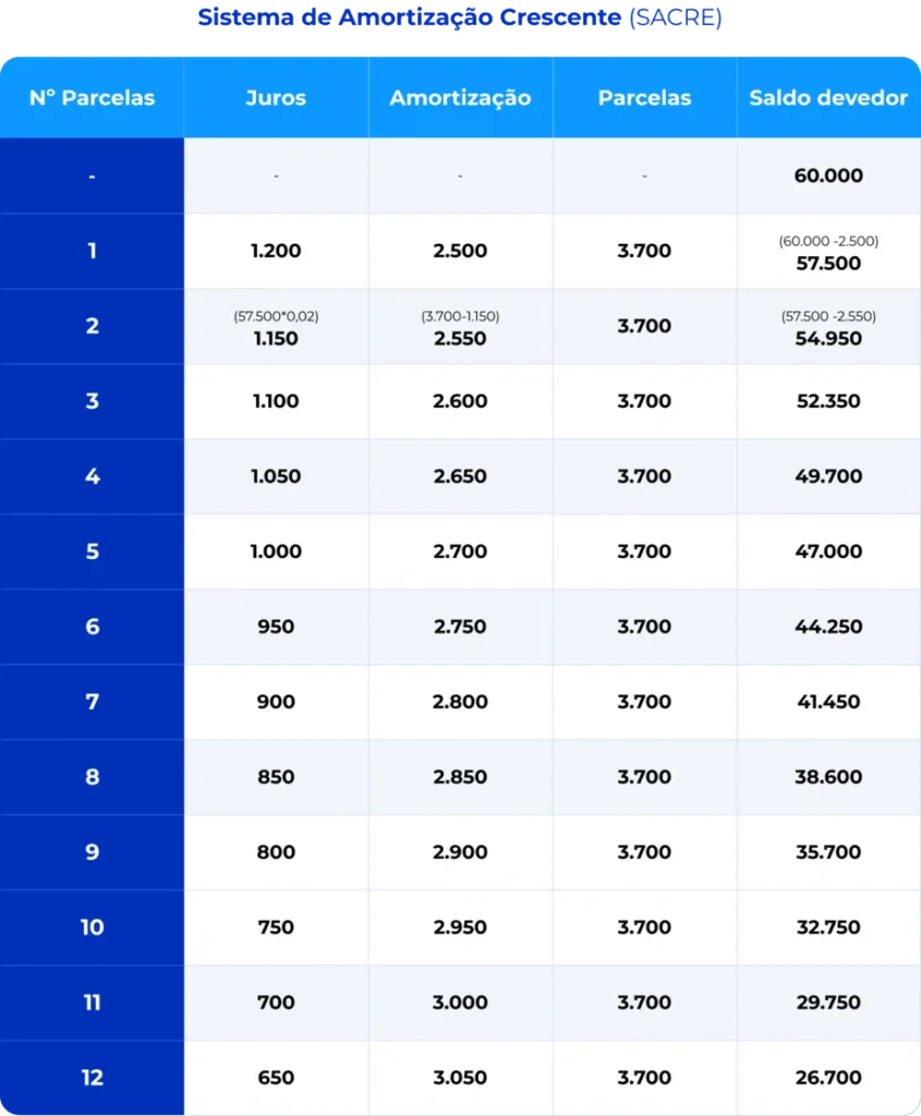 melhores formas de amortizar financiamento imobiliário
