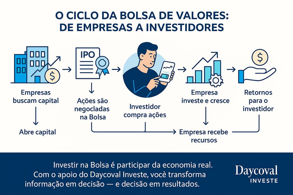 melhores ações para investir em 2026 para iniciantes