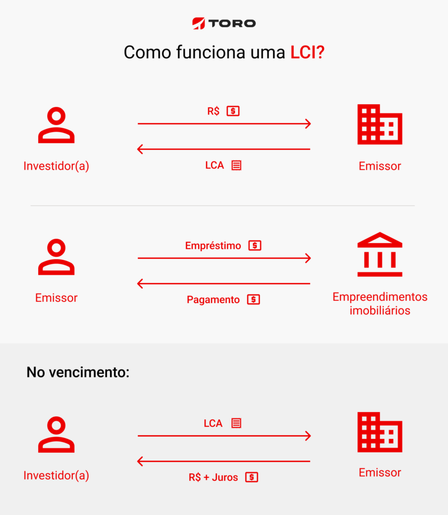 erros comuns ao investir em LCI