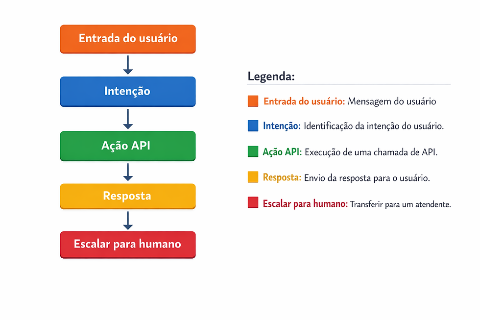 melhores automações manychat instagram