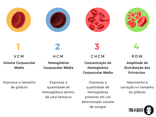 chcm alto no hemograma