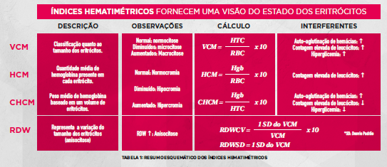 chcm baixo no exame de sangue