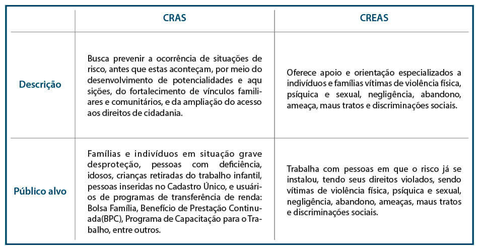 O que faz o CRAS?