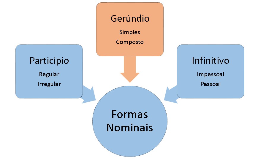 uso correto do gerundio