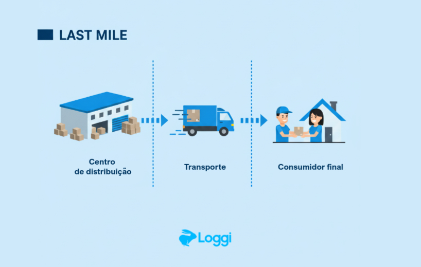 o que é last mile
