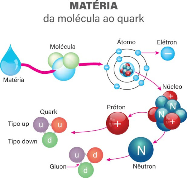 átomos e moléculas
